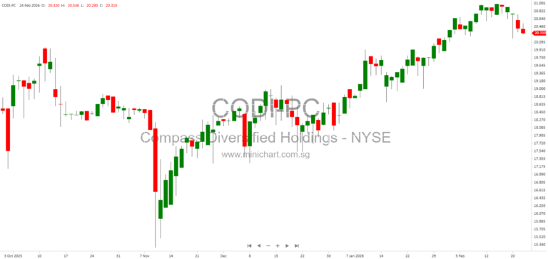 Compass Diversified Holdings Eighth Amended and Restated Management Services Agreement (2026) – Key Terms, Services, and Officer Secondment