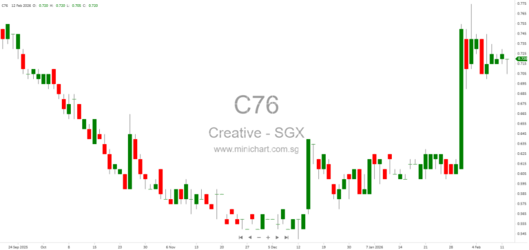 Creative Technology Ltd FY2026 Interim Financial Results: Reduced Net Loss, No Dividends Recommended