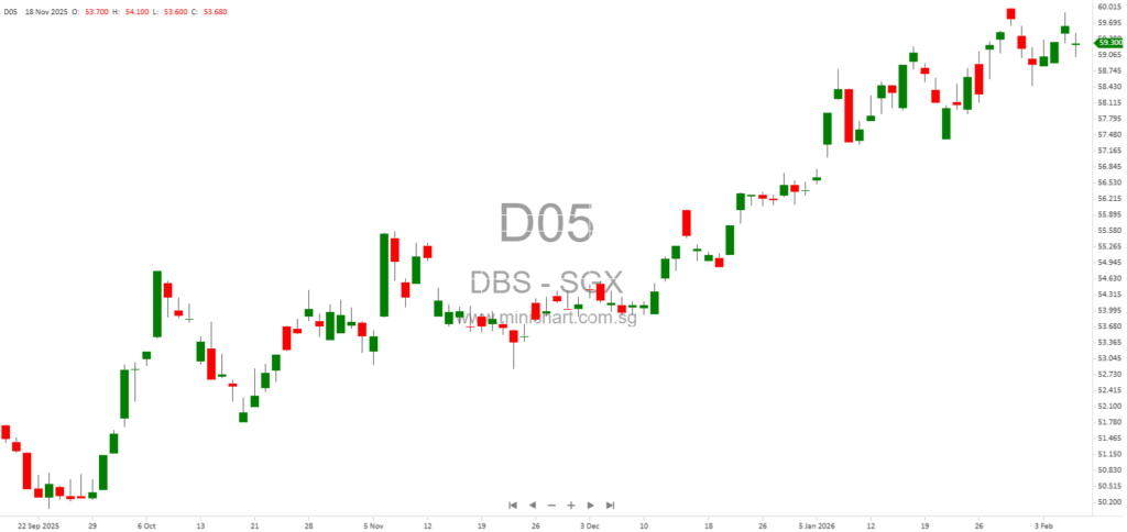 DBS Group Holdings 2025 Financial Results: Net Profit, Dividend Increase to $3.06 Per Share, and Capital Return Details