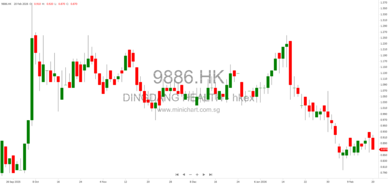 Dingdang Health Technology Group Announces Over 80% Reduction in FY2025 Net Loss and Turnaround to Profit