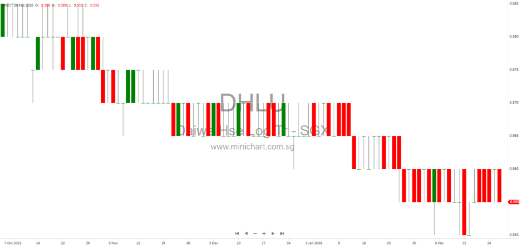 Daiwa House Logistics Trust FY2025 Results: S$835.2M Portfolio, 4.33 Cents Dividend, Sustainability Initiatives & Portfolio Growth 3, 4, 15