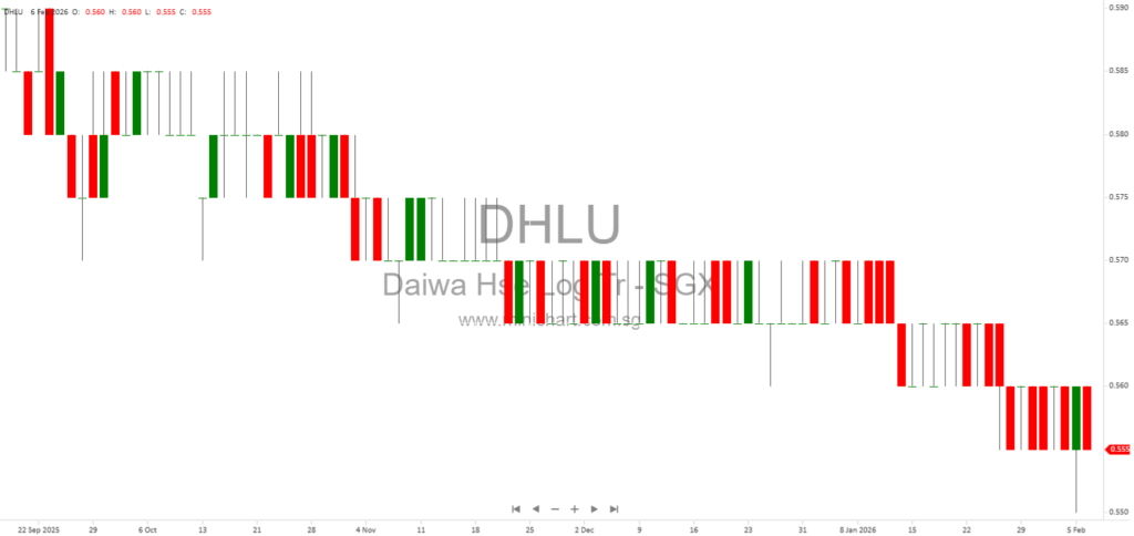 Daiwa House Logistics Trust (DHLT) to Release FY2025 Financial Results on 27 February 2026; Dividend Details Not Announced 1