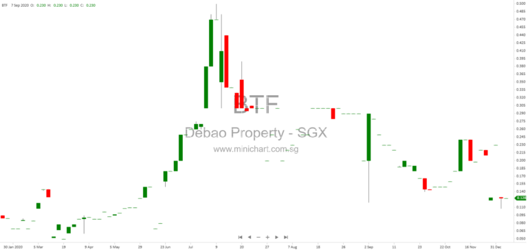 Debao Property Development Ltd 2025 Full Year Financial Results: No Dividend Declared, Revenue Drops 36%