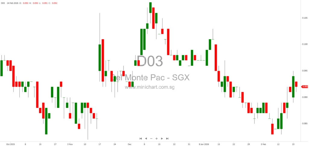 Del Monte Pacific Limited Reports Strong Q2 FY2026 Results with Profitable Growth After U.S. Deconsolidation