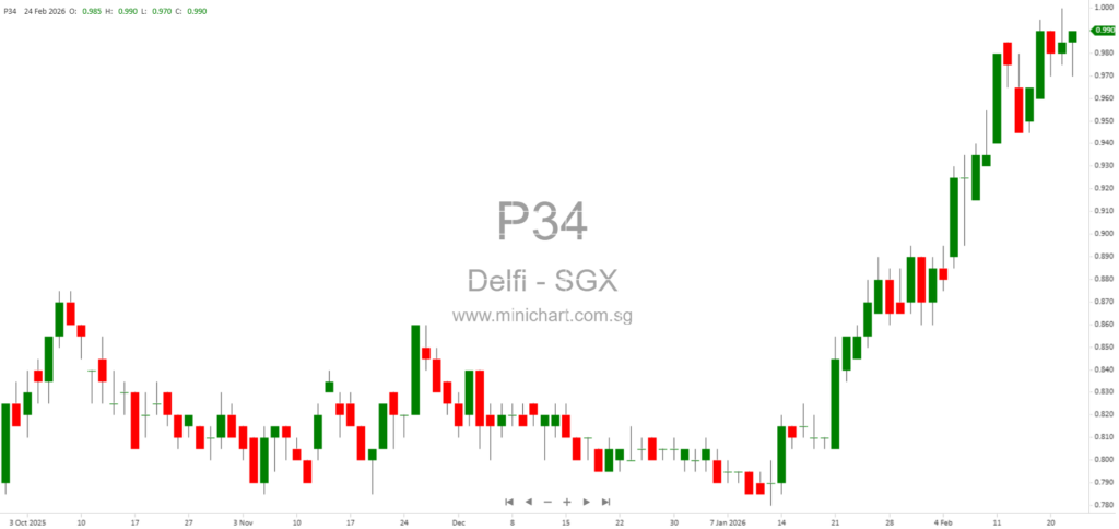 Delfi Limited FY2025 Financial Results: US$33.2M PATMI, US$500.1M Net Sales, and 2.72 US Cents/Share Dividend Announced