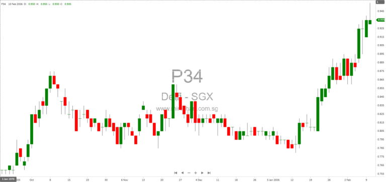 Delfi Limited to Announce Full Year 2025 Unaudited Financial Statements and Dividend After Trading on 24 February 2026