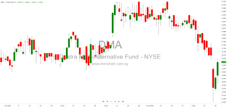 Destra Multi-Alternative Fund Announces Board Member Resignation and Provides Fund Updates