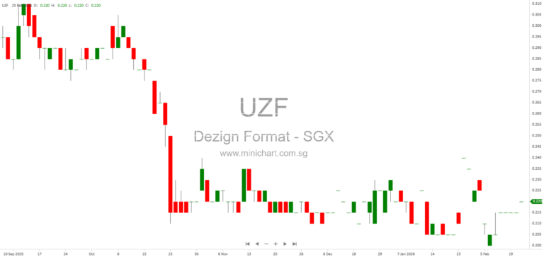 Dezign Format Group Limited FY2025 Results: Revenue Down 1%, Net Profit Falls 77%, Declares Final Dividend of 0.25 Cents Per Share