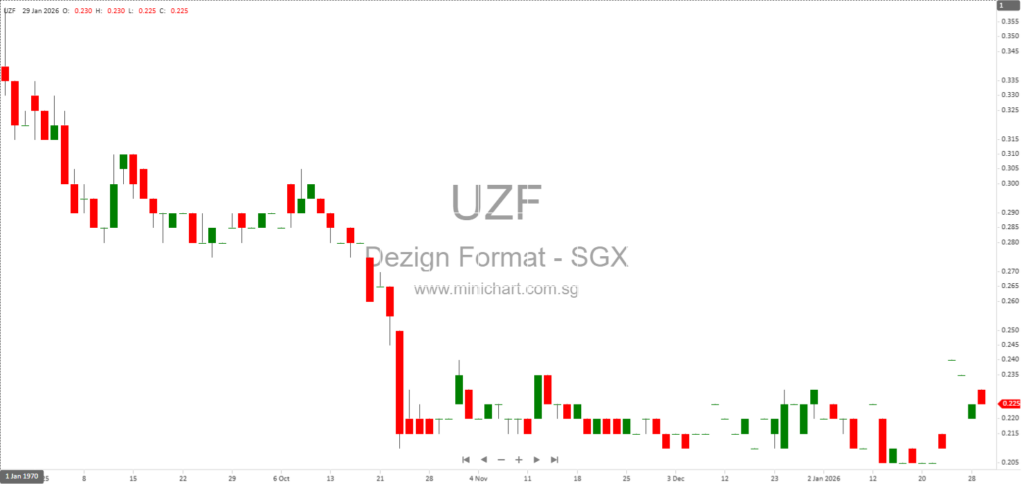 Dezign Format Group Limited Issues Profit Guidance for FY2025 with Lower Net Profit Expected; No Dividend Details Announced