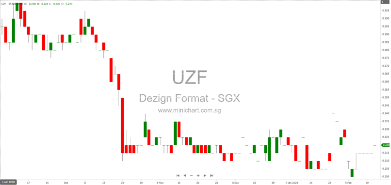 Dezign Format Reports S$2.2 Million Adjusted Net Profit in FY2025, Announces Expansion and Dividend Amid Southeast Asia Growth Plans