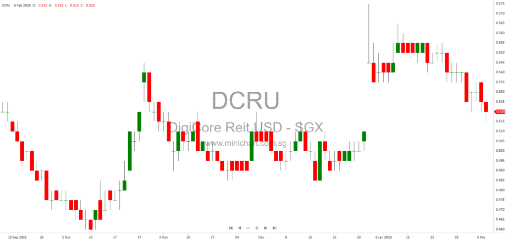 Digital Core REIT 2025 Full-Year Results: Strong Performance, Portfolio Growth, and Sponsor Support