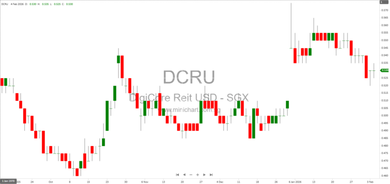 Digital Core REIT FY2025 Financial Results: 3.60 US Cents Dividend, 97% Occupancy, $1.8Bn AUM, Sustainable Growth in Global Data Centres