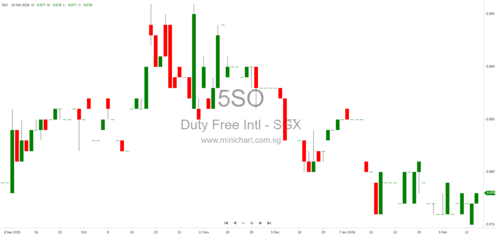 Duty Free International Limited Terminates Tenancy and Ceases Operations at Berjaya Waterfront Johor Bahru Due to Licence Non-Renewal 12