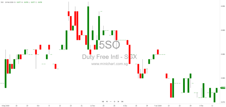 Duty Free International Limited Terminates Tenancy and Ceases Operations at Berjaya Waterfront Johor Bahru Due to Licence Non-Renewal 12
