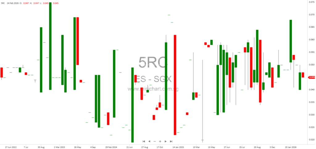 ES Group (Holdings) Limited FY2025 Results: Revenue and Profit Drop, No Dividend Declared