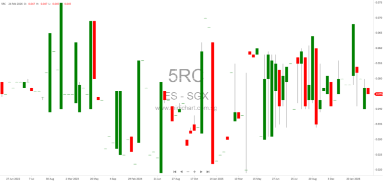 ES Group (Holdings) Limited FY2025 Results: Revenue and Profit Drop, No Dividend Declared