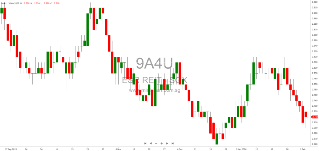 ESR-REIT FY2025 Results: 7.6% Core DPU Growth, 21.914 Cents Total DPU, Dividend Details & Portfolio Highlights