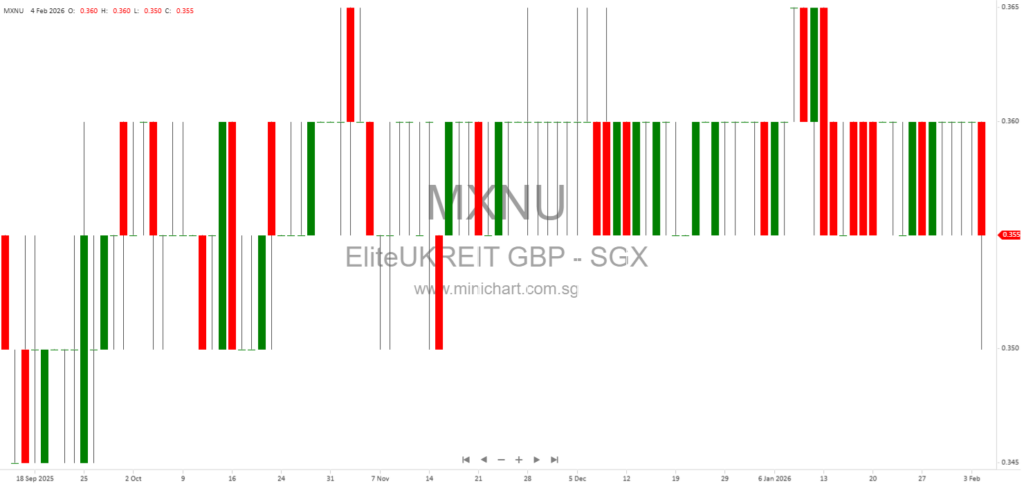 Elite UK REIT Secures Long-Term Government Leases with DWP, Boosts Portfolio WALE and Income Visibility
