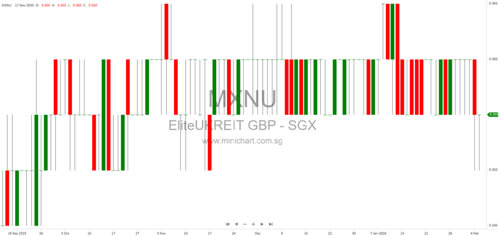 Elite UK REIT FY2025 Results: 5.6% YoY DPU Growth to 3.03 Pence, 8.4% Yield, Strong Dividend Payout and Portfolio Expansion
