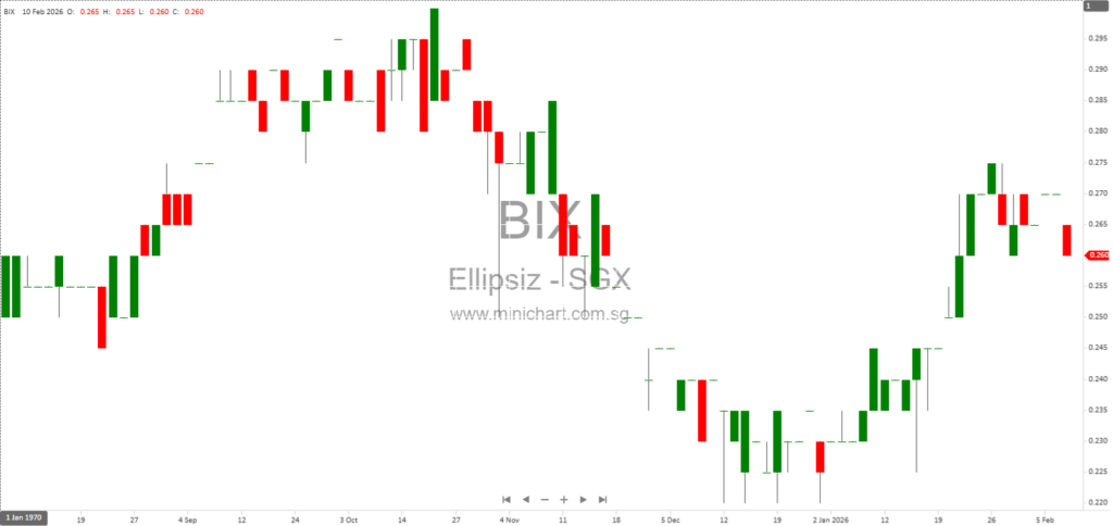 Ellipsiz Ltd 1HFY2026 Interim Financial Results: Revenue Up 24%, No Dividend Declared, Previous Year Paid 5 Cents Special Interim Dividend