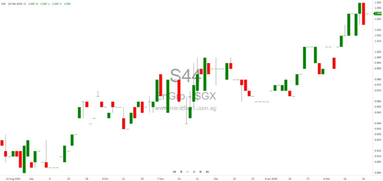 EnGro Corporation FY2025 Results: 33.5% Revenue Growth, S$0.04 Dividend Declared (3.0¢ Final, 1.0¢ Special)