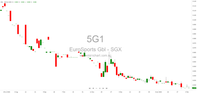 EuroSports Global Limited Q3 & 9-Month FY2026 Results: Revenue Down, No Dividend Declared