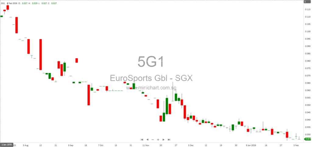 EuroSports Global Increases Stake in Prosper Auto to 80% Through S$1.8 Million Treasury Share Transfer 1