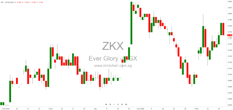 Ever Glory United Holdings 2025 Full Year Financial Results: Revenue Soars 43%, Net Profit Doubles, Proposed Final Dividend of 1.0 Cent Per Share