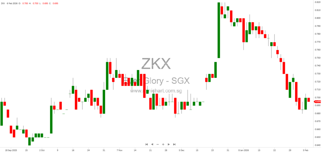 Ever Glory United Holdings Secures S$508 Million in New Contracts, Boosting Order Book to S$732.8 Million for 2025