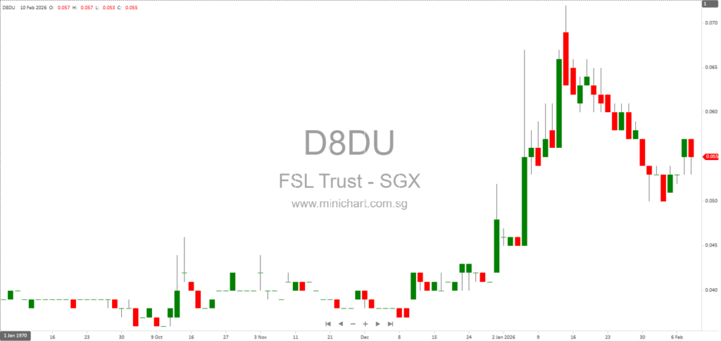 First Ship Lease Trust 2nd Half 2025 Financial Results: US$5.1M Net Profit, No Dividend Announced