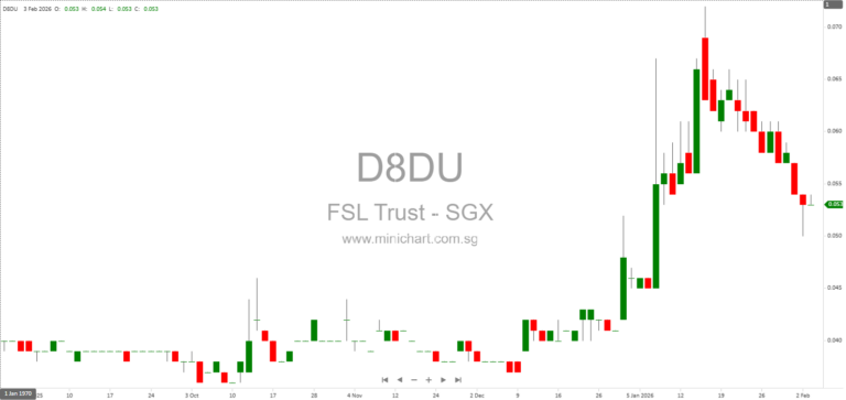 FSL Trust to Announce FY2025 Financial Results on 10 February 2026 With Webcast; Dividend Details Not Disclosed