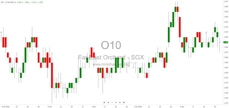 Far East Orchard Limited FY2025 Results: Revenue Growth, HFS Acquisition, and 4 Cent Final Dividend Recommended