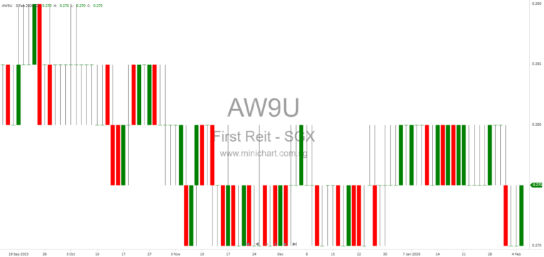 First REIT FY2025 Financial Results: Portfolio Overview, 2.17 Cents DPU & 7.9% Distribution Yield