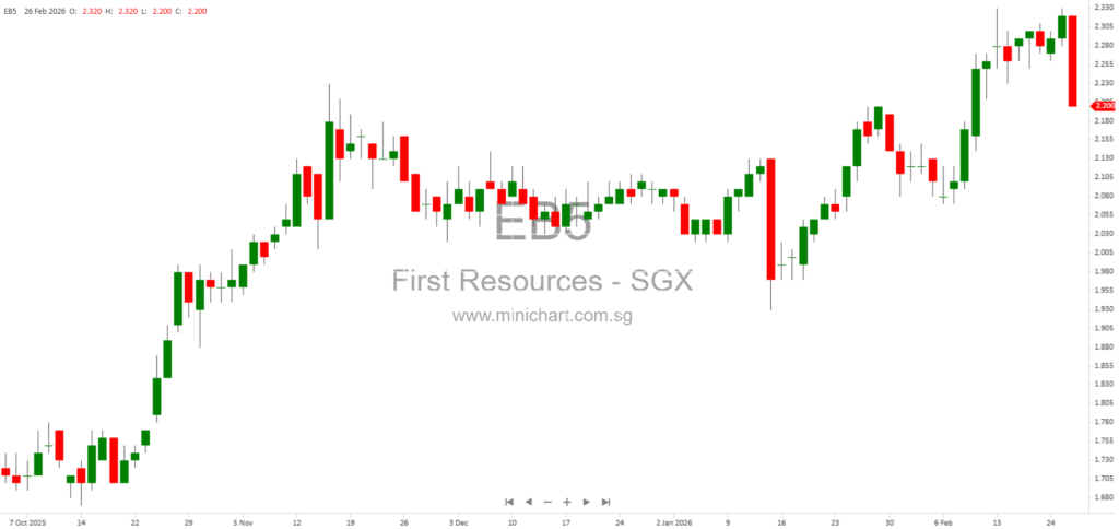 First Resources Limited Announces Acquisition of PT Masuba Citra Mandiri and Other Corporate Transactions for H2 2025