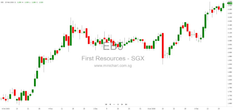 First Resources Limited Sells Oil Palm Subsidiary PT GSB in South Sumatra for US$2.5 Million