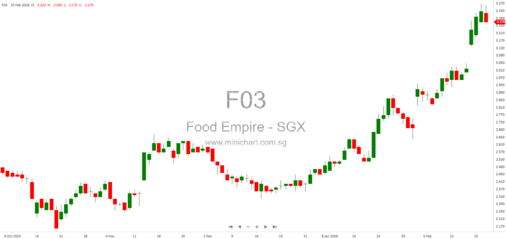Food Empire Holdings Announces Disposal and Liquidation of Indirect Subsidiaries in 2026 1
