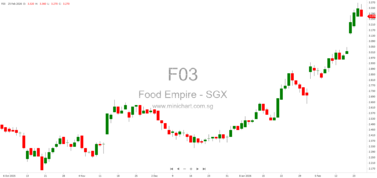 Food Empire Holdings Updates on Use of Proceeds from Redeemable Exchangeable Notes and Treasury Shares Placement