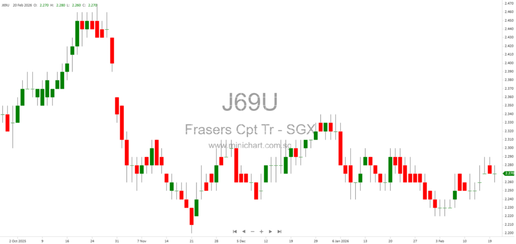 Frasers Centrepoint Trust 2026 AGM: Key Highlights, Unitholder Q&A, Resolutions, and Strategic Updates