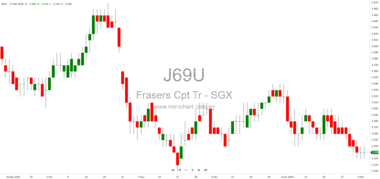 Frasers Centrepoint Trust Announces S$120 Million Green Loan Facility with Change of Control Provisions