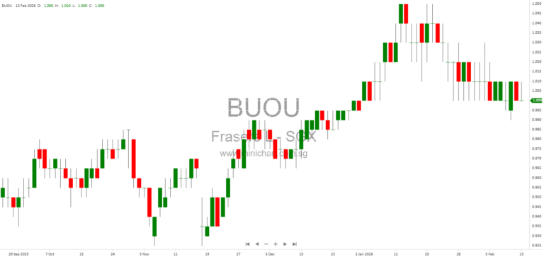 Frasers Logistics & Commercial Trust Discloses EUR 100 Million Loan Facility with Change of Manager Conditions Under SGX Rule 704(31)