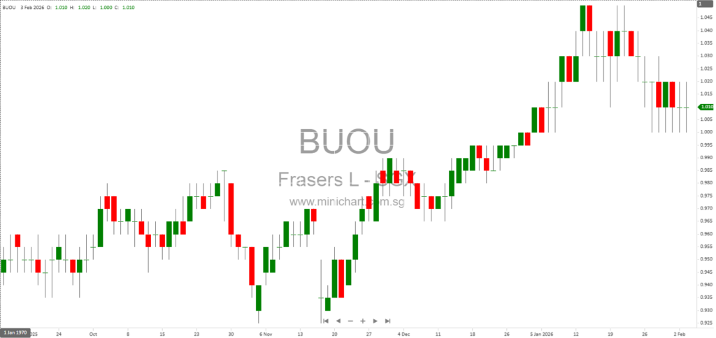 Frasers Logistics & Commercial Trust 1QFY26 Business Update: Portfolio Performance, Market Trends & Sustainability Highlights