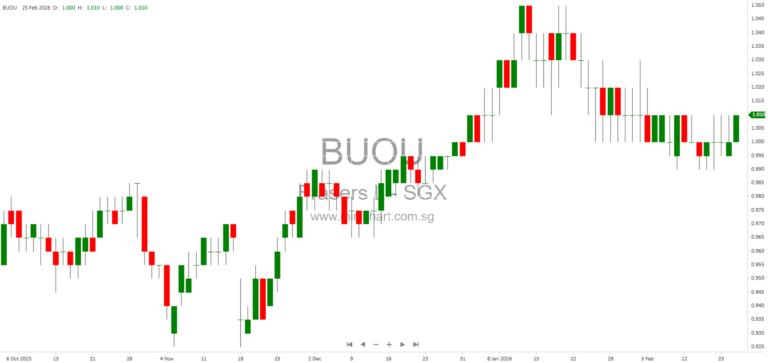 Frasers Logistics & Commercial Trust (FLCT) 2026 AGM Minutes: Key Discussions, Financial Performance, and Resolutions Passed
