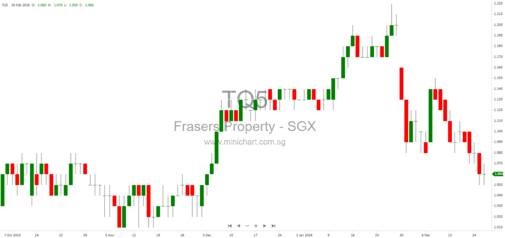 Frasers Property Limited 62nd AGM 2026: Key Highlights, Resolutions Passed, and Shareholder Q&A
