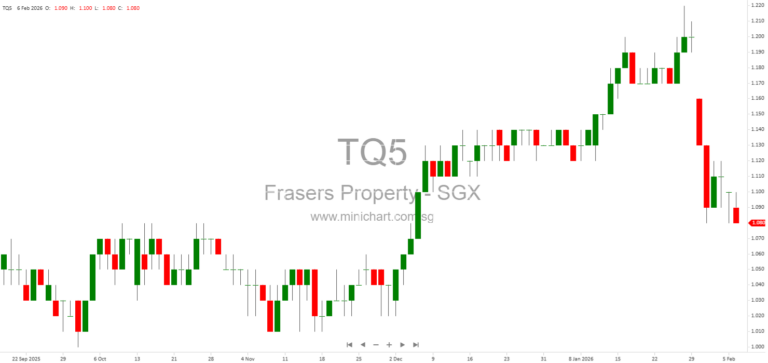 Frasers Property 1Q FY26 Business Update: Sustainable Value Creation, Global Operations & Capital Management