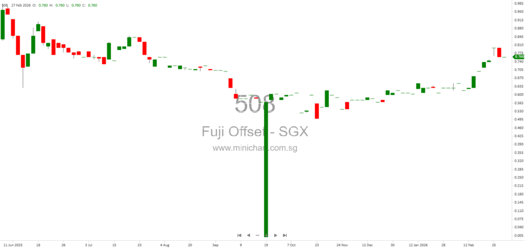 Fuji Offset Plates Manufacturing Ltd 2025 Financial Results: Revenue, Performance Review & 0.5 Cent Final Dividend Declared