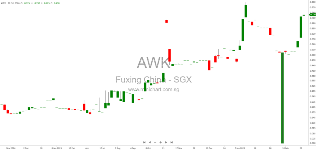 Fuxing China Group Limited FY2025 Financial Results: RMB0.15 Final Dividend Proposed, Revenue Down 9%, Profit Rises on Disposal Gains