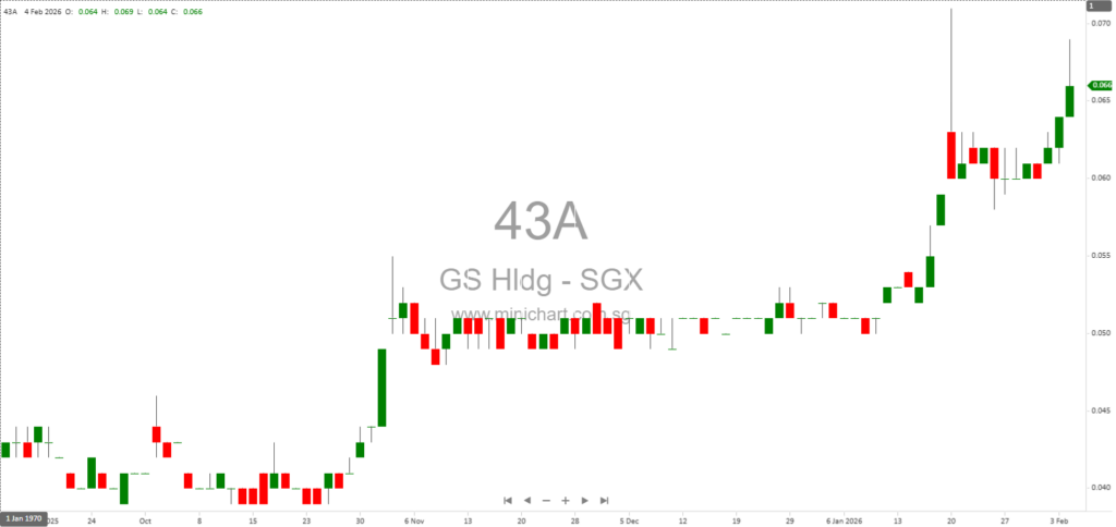 GS Holdings Limited Announces Proposed Disposal of Hawkerway Pte. Ltd. for S$0.65 Million – Details, Rationale, and Shareholder Approval Requirements