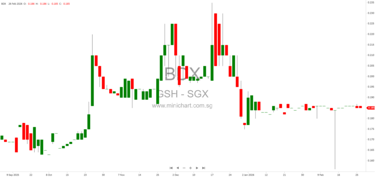 GSH Corporation Launches New Commercial Paper Issues on SDAX Digital Securities Platform, Raising S$32 Million