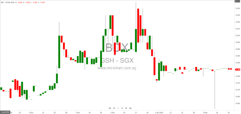 GSH Corporation Launches New Commercial Paper Issuances on ADDX with Tenors up to 287 Days and S$45 Million Target 1