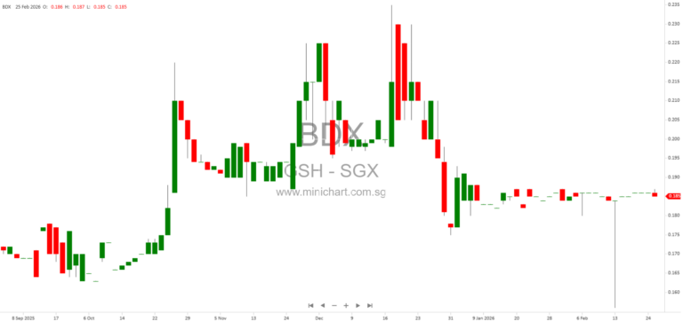 GSH Corporation Limited FY2025 Financial Results: Revenue Growth, Net Loss, and Tax-Exempt Dividend of 0.0666 Cents per Share